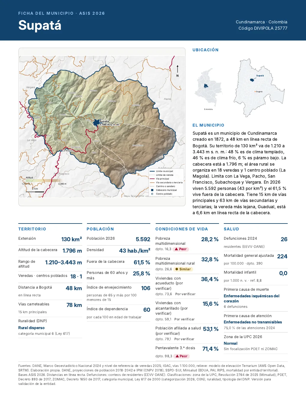 Ficha de Supatá con mapa de relieve, veredas y datos básicos