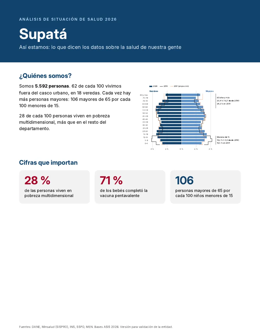 Infografía del ASIS de Supatá